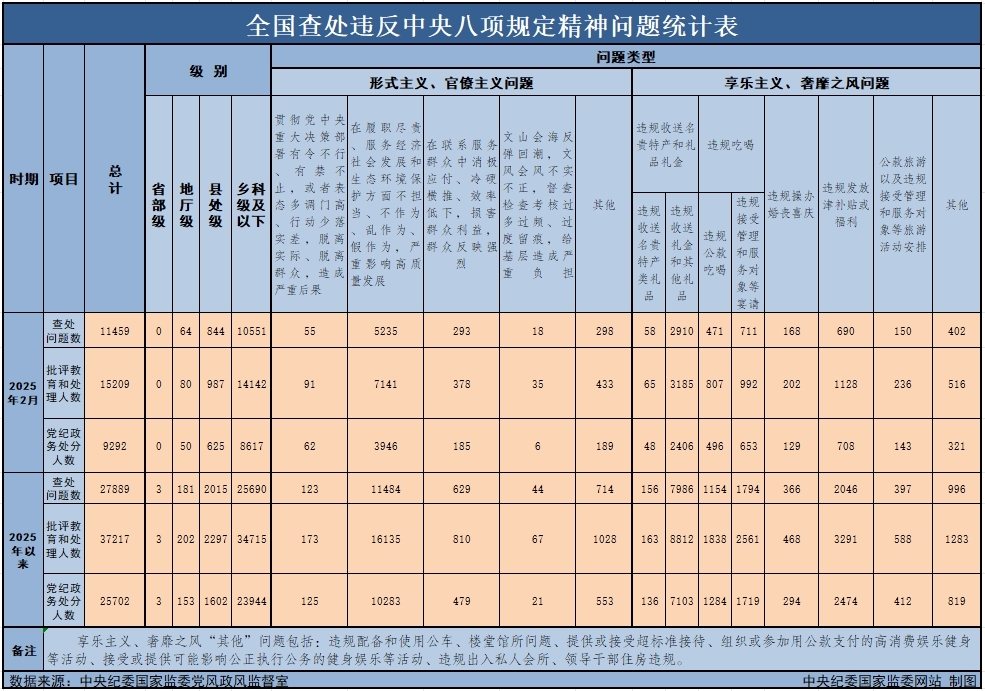 　　3月29日，中央紀委國家監(jiān)委公布了2025年2月全國查處違反中央八項規(guī)定精神問題月報數據。這是連續(xù)第138個月公布全國查處違反中央八項規(guī)定精神問題數據。